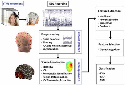 Machine learning approaches and non-linear processing of extracted components in frontal region to predict rTMS treatment response in major depressive disorder